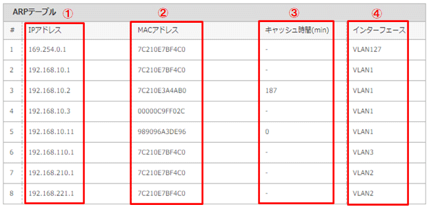 ARPテーブル