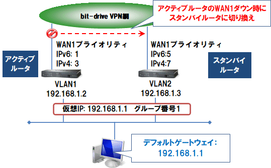 冗長動作