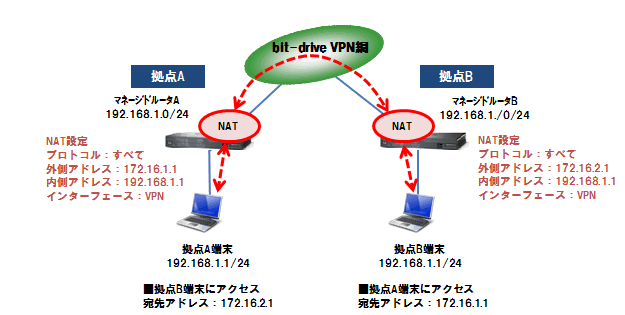 NAT設定（インターフェース:VPN）構成