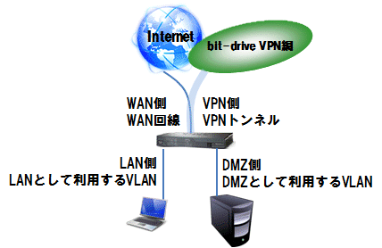 NAT設定（インターフェース:WAN1/WAN2）構成