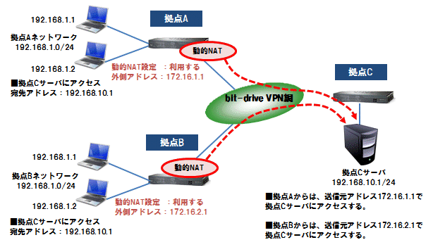 動的NAT設定構成_1