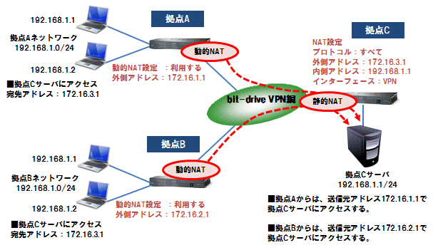 動的NAT設定構成_2