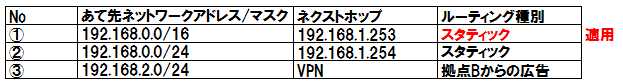 ルーティングテーブル①