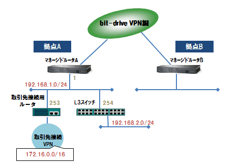 ルーティング構成例2