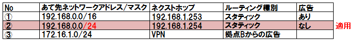 ルーティングテーブル③