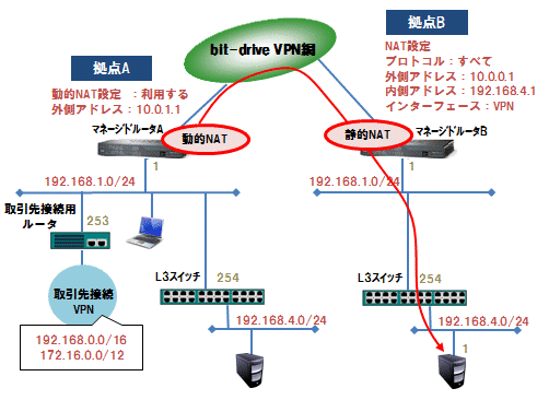 構成例３