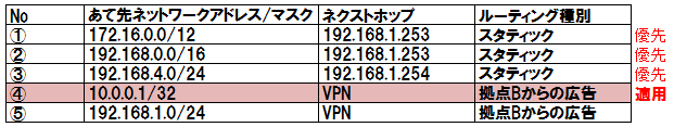 ルーティングテーブル④