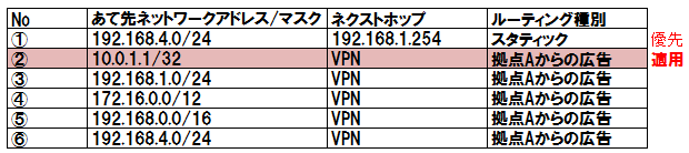 ルーティングテーブル⑤