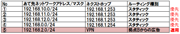 ルーティングテーブル①