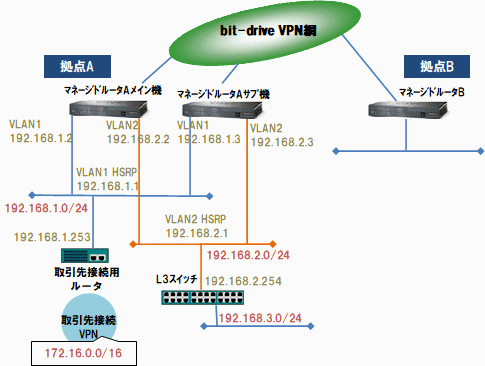 ルーティングIPv4設定