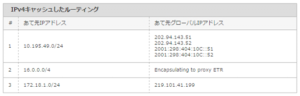 cache routing表示例