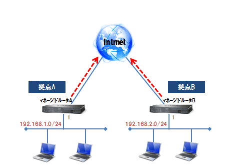 マネージドルータから直接インターネットに接続する構成