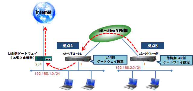 LAN側に接続したゲートウェイ（お客さま機器）を経由してインターネットに接続する構成