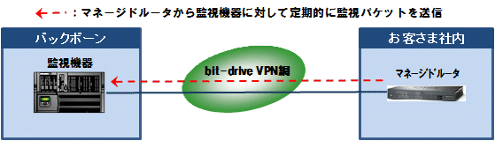 システム全体の各機器の監視状況