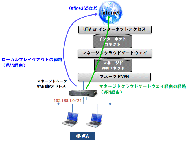 ゲートウェイ設定が「マネージドクラウドゲートウェイ経由」の場合のローカルブレイクアウト