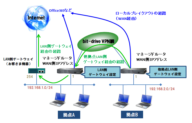 ゲートウェイ設定が「LAN側ゲートウェイ」「他拠点LAN側ゲートウェイ」の場合のローカルブレイクアウト